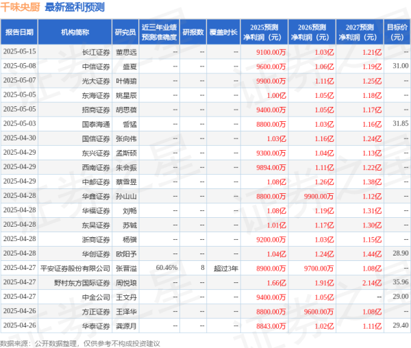量华网 中原证券：给予千味央厨持有评级