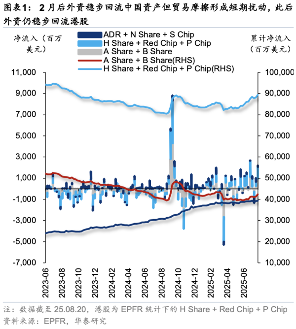 日斗-优配 外资回流中国资产成新趋势 华泰证券拆解三大驱动因素
