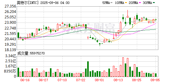 同花易配 特朗普：英特尔只是开始！考虑进行更多交易