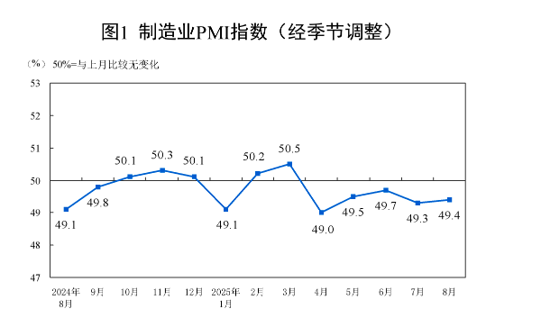 富农优配APP 制造业PMI回升至49.4%，“反内卷”政策效果显现