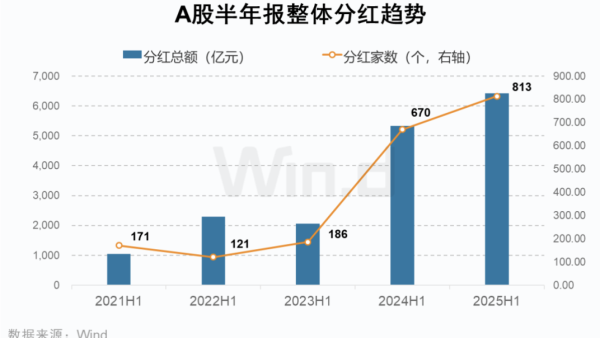 启盈优配 中上协：分红回购规模再创新高，截至8月31日上市公司现金分红总额达6497亿元